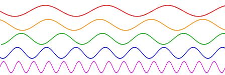 Sinusoidal waves of various frequencies